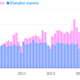 Image for article titled Steep drop in exports signals China’s GDP growth is even worse than first thought